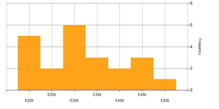 Salary histogram for Support Engineer in Nottinghamshire