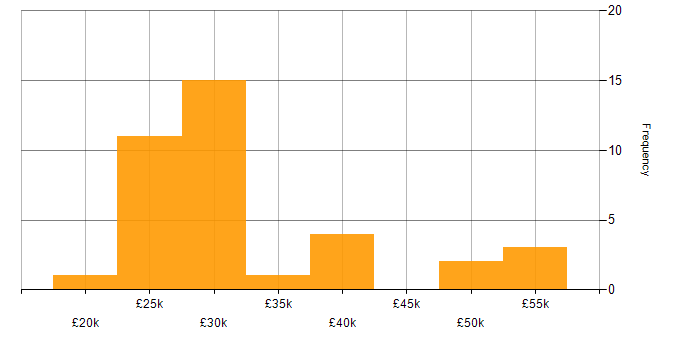 Salary histogram for Support Engineer in Reading