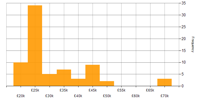 Salary histogram for Support Engineer in Scotland