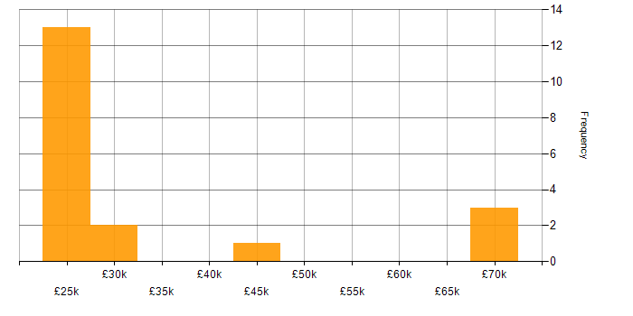 Salary histogram for Support Engineer in South Wales