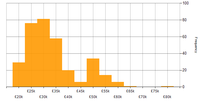 Salary histogram for Support Engineer in the South West