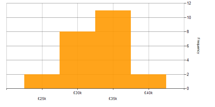 Salary histogram for Support Engineer in South Yorkshire