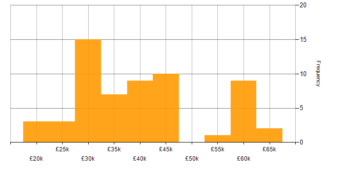 Salary histogram for Support Engineer in Surrey