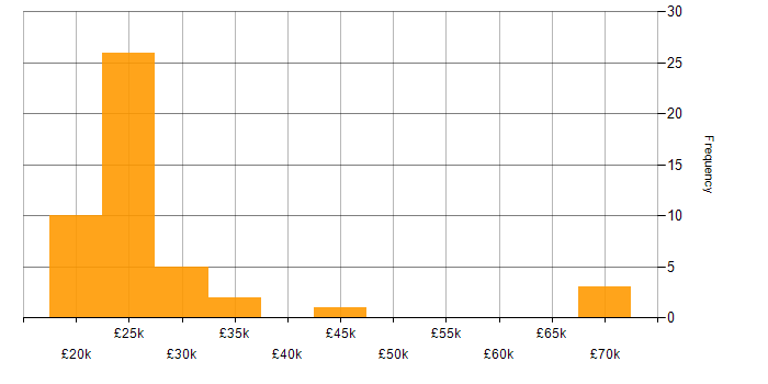 Salary histogram for Support Engineer in Wales