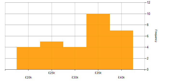 Salary histogram for Support Engineer in Warwickshire