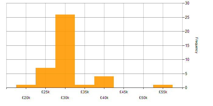 Salary histogram for Support Engineer in West London