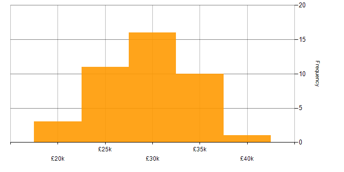 Salary histogram for Support Engineer in West Sussex