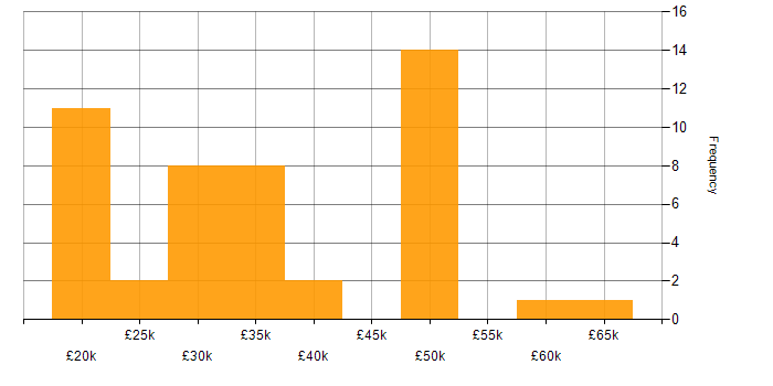 Salary histogram for Support Engineer in Wiltshire