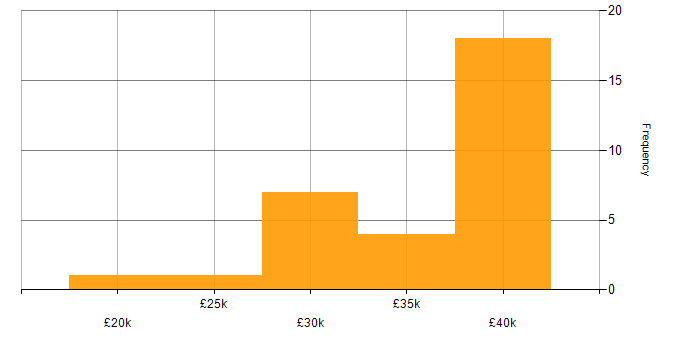Salary histogram for Support Engineer in Witney
