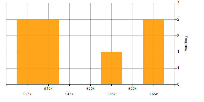 Salary histogram for Support Engineer in Woking