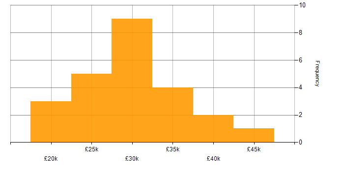 Salary histogram for Support Engineer in Worcestershire