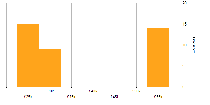 Salary histogram for Support Engineer in Yeovil