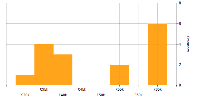 Salary histogram for Support Manager in Cheshire