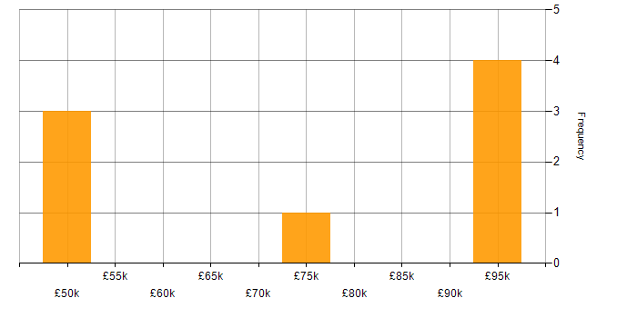 Salary histogram for Support Manager in the City of London