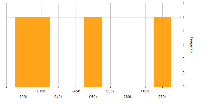 Salary histogram for Support Manager in the East Midlands