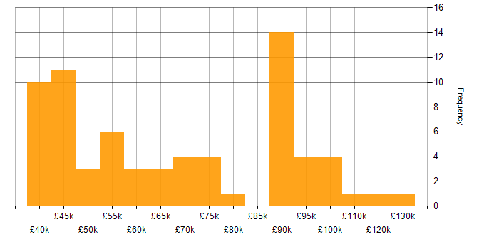 Salary histogram for Support Manager in London