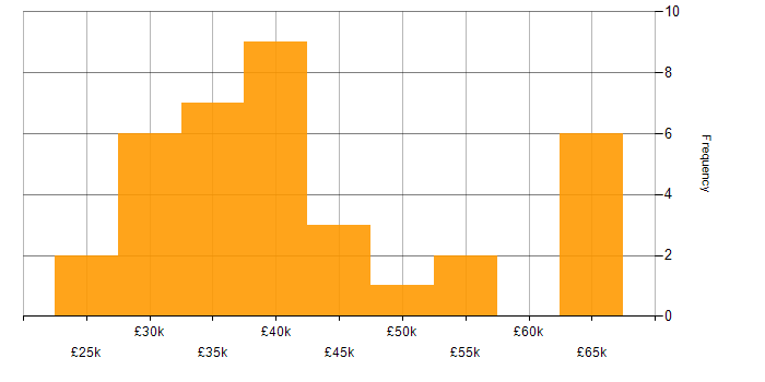 Salary histogram for Support Manager in the North West