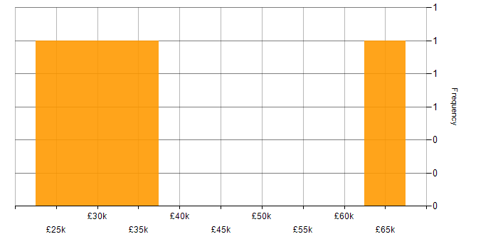 Salary histogram for Support Manager in North Yorkshire