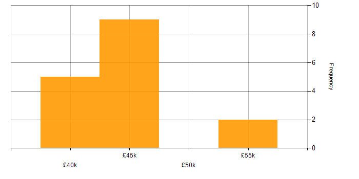 Salary histogram for Support Manager in South London