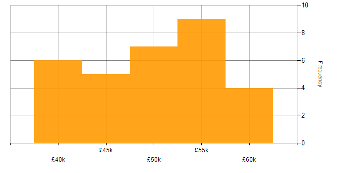 Salary histogram for Support Manager in the South West