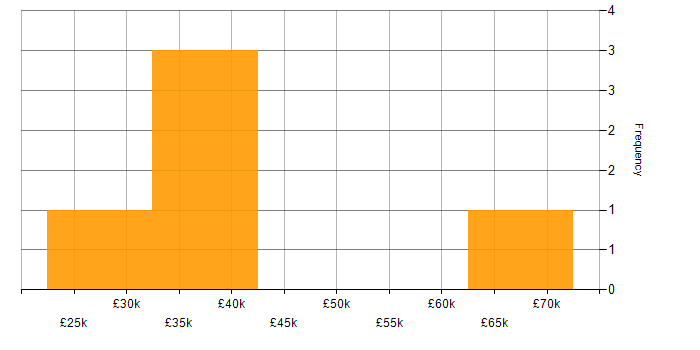 Salary histogram for Support Manager in Yorkshire