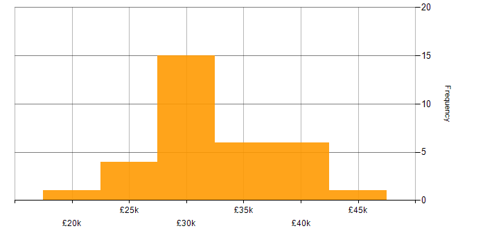 Salary histogram for Support Officer in London