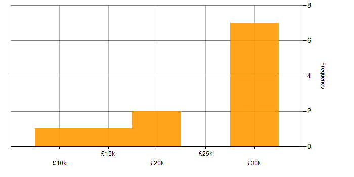 Salary histogram for Support Officer in the Midlands