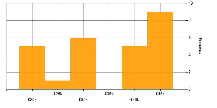 Salary histogram for Support Officer in the North of England