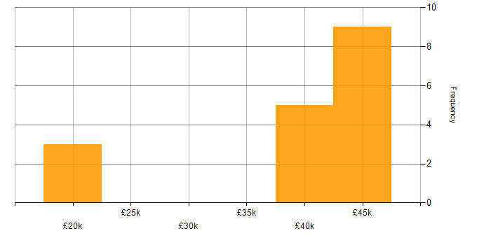 Salary histogram for Support Officer in the North West