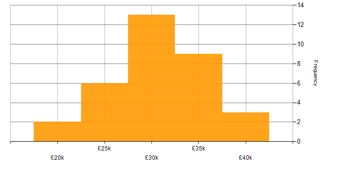 Salary histogram for Support Officer in the South East