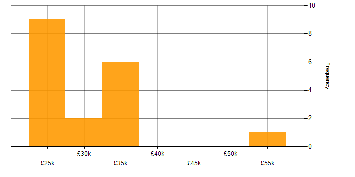 Salary histogram for Support Specialist in the East Midlands