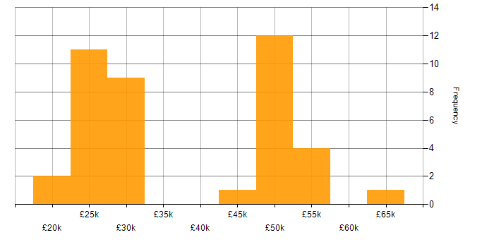 Salary histogram for Support Specialist in the East of England