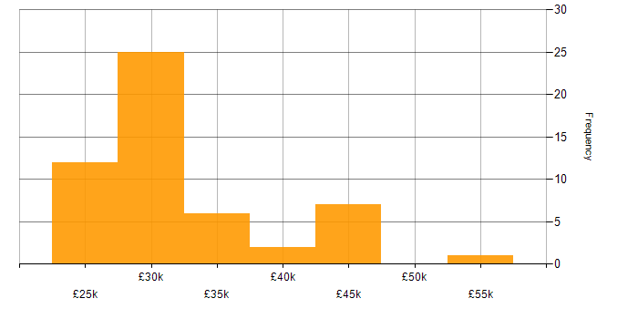 Salary histogram for Support Specialist in the Midlands