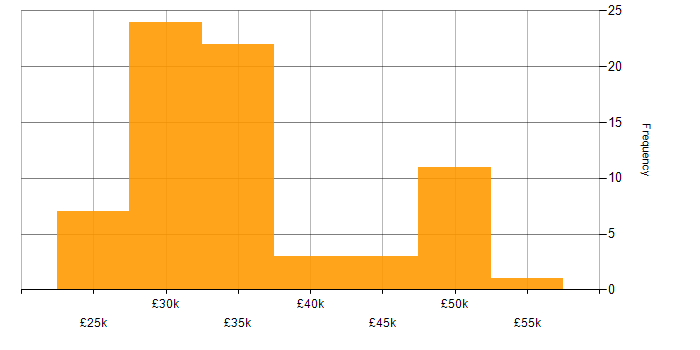 Salary histogram for Support Specialist in the North of England