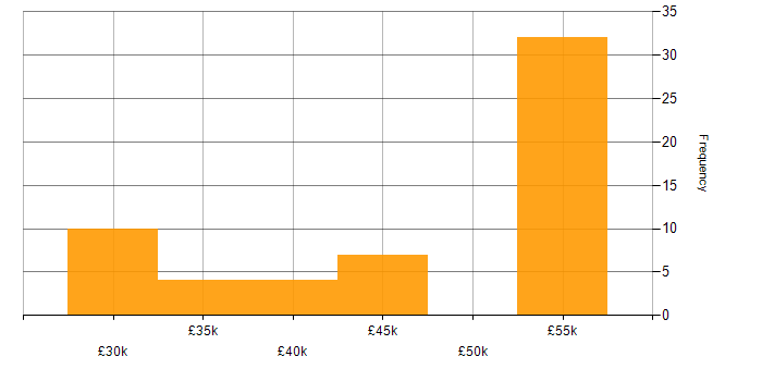 Salary histogram for Support Specialist in the South East