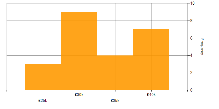 Salary histogram for Support Specialist in the South West
