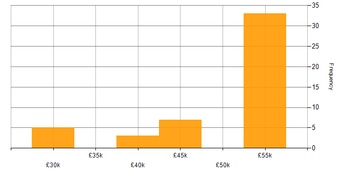 Salary histogram for Support Specialist in the Thames Valley