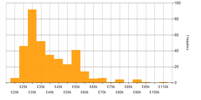Salary histogram for Support Specialist in the UK