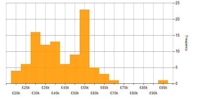 Support Specialist salary histogram for jobs with a WFH option