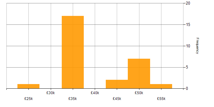 Salary histogram for Support Specialist in Yorkshire