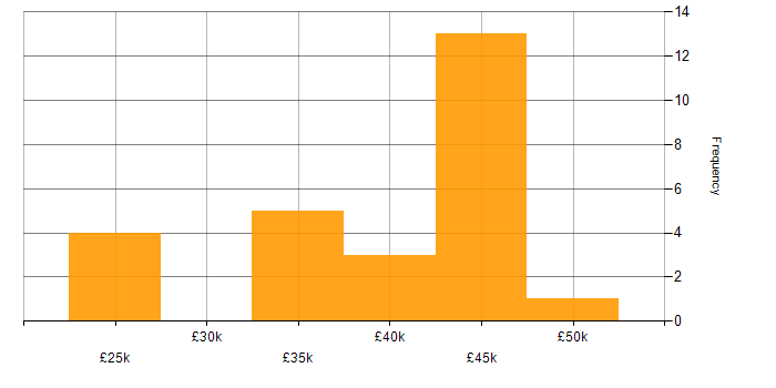 Salary histogram for Support Team Leader in the East of England