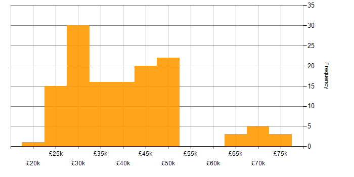Salary histogram for Support Team Leader in the UK