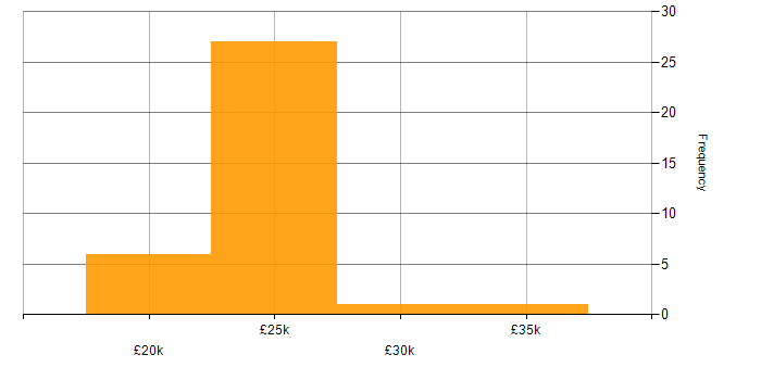 Salary histogram for Support Technician in Essex