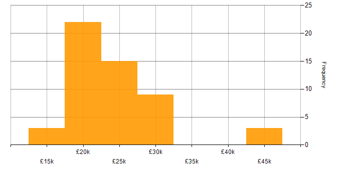 Salary histogram for Support Technician in Hampshire