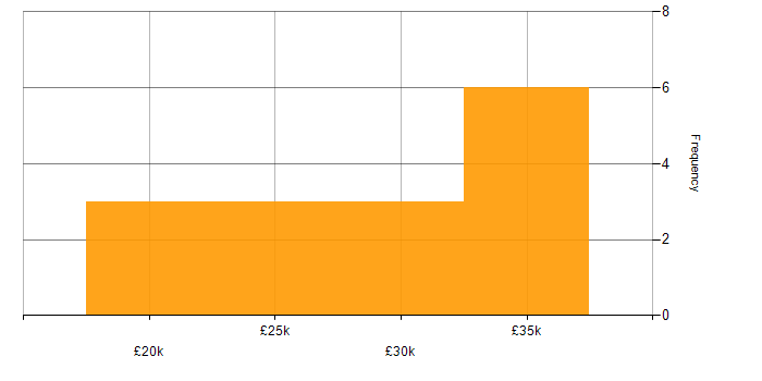 Salary histogram for Support Technician in the North East