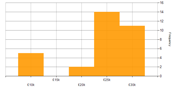 Salary histogram for Support Technician in Oxfordshire
