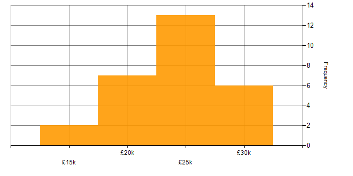 Salary histogram for Support Technician in the South West