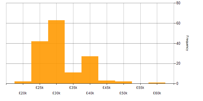 Salary histogram for Support Technician in the UK