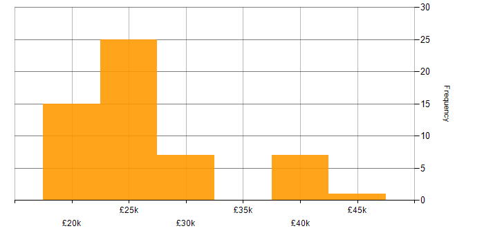 Salary histogram for Support Technician in West Yorkshire