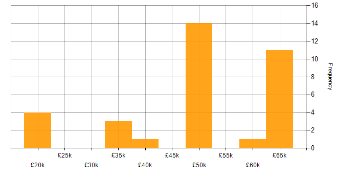 Salary histogram for SUSE in England